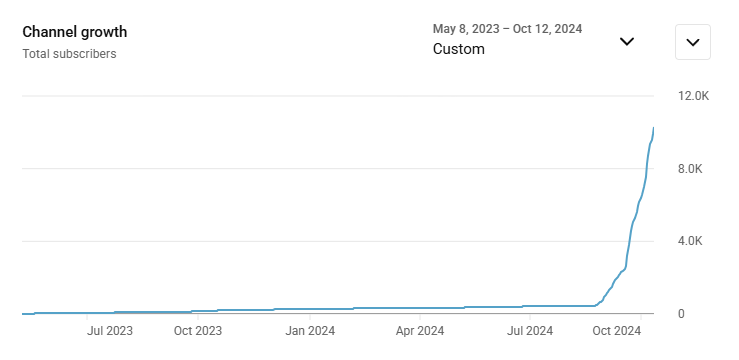 Channel growth to 10,000 subscribers